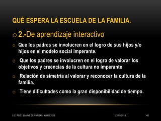 o2.-De aprendizaje interactivo
o Que los padres se involucren en el logro de sus hijos y/o
hijos en el modelo social imperante.
o Que los padres se involucren en el logro de valorar los
objetivos y creencias de la cultura no imperante
o Relación de simetría al valorar y reconocer la cultura de la
familia.
o Tiene dificultades como la gran disponibilidad de tiempo.
QUÉ ESPERA LA ESCUELA DE LA FAMILIA.
22/05/2013LIC. PSIC. ELAINE DE VARGAS. MAYO 2013 40
 
