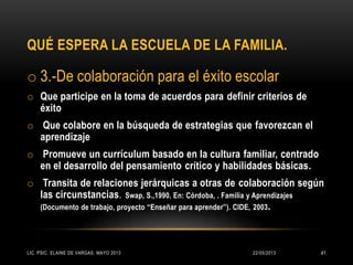 o 3.-De colaboración para el éxito escolar
o Que participe en la toma de acuerdos para definir criterios de
éxito
o Que colabore en la búsqueda de estrategias que favorezcan el
aprendizaje
o Promueve un currículum basado en la cultura familiar, centrado
en el desarrollo del pensamiento crítico y habilidades básicas.
o Transita de relaciones jerárquicas a otras de colaboración según
las circunstancias. Swap, S.,1990. En: Córdoba, . Familia y Aprendizajes
(Documento de trabajo, proyecto “Enseñar para aprender”). CIDE, 2003.
QUÉ ESPERA LA ESCUELA DE LA FAMILIA.
22/05/2013LIC. PSIC. ELAINE DE VARGAS. MAYO 2013 41
 