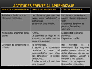 ACTITUDES FRENTE AL APRENDIZAJE
INDICADOR /COMPORTAMIENTO FRACASO DEL APRENDIZAJE ÉXITO DEL APRENDIZAJE
Actitud de la familia hacia las
diferencias individuales
Las diferencias personales son
vividas como “deficiencias” o
“preferencias”
Se les da un juicio de valor.
Las diferencia personales se
aceptan y toleran sin juicios de
valor.
La diferencia de opinión es
permitida, favorecida y
valorizada
Modalidad de enseñanza de los
padres
Punitiva.
La posibilidad de elegir no es
aceptada y es vivida como un
ataque a la autoridad
La posibilidad de elegir es
promovida.
Preguntar es posible
Circulación del conocimiento en
la familia
No hay movilidad.
El secreto y el ocultamiento
caracteriza el manejo del
conocimiento.(“es muy chico
para comprender”, “el secreto
familiar”, etc.).
El saber es “culpabilizado :”eso
no se pregunta!
Hay movilidad en el
conocimiento. Sus integrantes
pueden guardar intimidad en
ciertas situaciones sin que esto
implique secreto. Manejan el
humor en la vida cotidiana.
Se responden las preguntas
Se escuchan unos a otros.
22/05/2013LIC. PSIC. ELAINE DE VARGAS. MAYO 2013 42
 