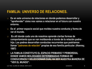 FAMILIA: UNIVERSO DE RELACIONES.
o Es en este universo de relaciones en donde podemos desarrollar y
"aprehender" cómo nos vamos a relacionar en el futuro con nuestro
entorno.
o Es el primer espacio social que moldea nuestra conducta y forma de
ver el mundo.
o Es allí donde cada uno de nosotros aprende ciertas formas de
comportamiento que se van moldeando a través de la relación padre-
hijo. Los padres desarrollan conductas recurrentes que podríamos
llamar "patrones de relación" propias de esa familia particular. (Keeney,
1987)
o LA FAMILIA CONSTITUYE EL ESPACIO PRIMARIO Y PRIMORDIAL
DONDE VAMOS MOLDEANDO DETERMINADAS FORMAS DE
CONDUCIRNOS Y SELECCIONAR CUÁL VA SER NUESTRA MANERA DE
"VER EL MUNDO".
22/05/2013LIC. PSIC. ELAINE DE VARGAS. MAYO 2013 5
 
