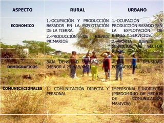 IMPERSONAL E INDIRECTA (PREDOMINIO DE MEDIOS DE COMUNICACIÓN MASIVOS) 1.- COMUNICACIÓN DIRECTA Y PERSONAL COMUNICACIONALES ALTA DENSIDAD POBLACIONAL BAJA DENSIDAD POBLACIONAL (MENOR A 25 HAB/KM2) DEMOGRAFICOS 1.-OCUPACIÓN Y PRODUCCIÓN BASADO SEN LA EXPLOTACIÓN DE BIENES Y SERVICIOS. 2.-APORTA BIENES Y SERVICIOS AL SECTOR RURAL. 1.-OCUPACIÓN Y PRODUCCIÓN BASADOS EN LA EXPLOTACIÓN DE LA TIERRA. 2.-PRODUCCIÓN DE BIENES PRIMARIOS ECONOMICO URBANO RURAL ASPECTO 