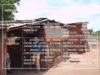 1.- MAYOR CANTIDADDE ESCUELA Y MEJOR INFRAESTRUCTURA. 2.- MAYOR CANTIDAD DE HOSPITALES Y AMBULATORIOS. 3.-MAYOR ACCSESO A LOS SERVICIOS PUBLICOS Y BASICOS 1.- EXISTENCIA DE POCAS ESCUELAS CON ESCASAS INFRAESTRUCTURAS. 2.- POCOS AMBULATORIOS CON ESCASA DOTACIÓN. 3.- DIFICIL ACCESO AL SERVICIO PUBLICOS Y BASICOS SERVICIOS 1.- HABITAT MÁS ARTIFICIAL MARCADO POR LA INFRAESTRUCTURA FISÍCA Y ORDENAMIENTO MECANICO. 2.- CONTAMINACION AMBIENTAL PRODUCIDA POR INDUSTRIAS, VEHICULOS, DESACHOS URBANOS ENTRE OTROS. 1.- ECOSISTEMA ALTAMENTE NATURAL 2.-DISCURRIR SOCIAL BASADOS EN PROCESOS BIOTICOS. 3.- DEGRADACION AMBIENTAL PRODUCTODE LAS LABORES AGRICOLAS AMBIENTALES 