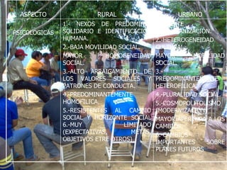 1.-FUERTE DESHUMANIZACIÓN. 2.-HETEROGENEIDAD CULTURAL. MAYOR MOBILIDAD SOCIAL. 3.-PREDOMINANTEMENTE HETEROFILICA. 4.-PLURALIDAD SOCIAL. 5.-COSMOPOLITOLISMO (MODERNIZACIÓN) MAYOR APERTURA A LOS CAMBIOS. 6.-CAMBIOS IMPORTANTES SOBRE PLANES FUTUROS 1.- NEXOS DE PREDOMINIO SOLIDARIO E IDENTIFICACIÓN HUMANA. 2.-BAJA MOVILIDAD SOCIAL. MAYOR HOMOGENEIDAD SOCIAL. 3.-ALTO ARRAIGAMIENTO DE LOS VALORES SOCIALES Y PATRONES DE CONDUCTA. 4.-PREDOMINANTEMENTE HOMOFILICA. 5.-RESISTENTES AL CAMBIO SOCIAL Y HORIZONTE SOCIAL 6.-MUY LIMITADO (EXPECTATIVAS, METAS, OBJETIVOS ETRE OTROS)  PSICOLOGICAS URBANO RURAL ASPECTO 