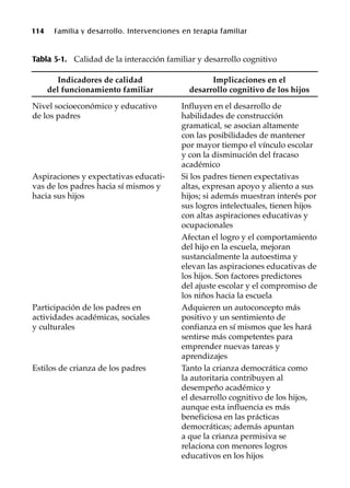 114 Familia y desarrollo. Intervenciones en terapia familiar
Tabla 5-1. Calidad de la interacción familiar y desarrollo cognitivo
Indicadores de calidad
del funcionamiento familiar
Nivel socioeconómico y educativo
de los padres
Aspiraciones y expectativas educati-
vas de los padres hacia sí mismos y
hacia sus hijos
Participación de los padres en
actividades académicas, sociales
y culturales
Estilos de crianza de los padres
Implicaciones en el
desarrollo cognitivo de los hijos
Influyen en el desarrollo de
habilidades de construcción
gramatical, se asocian altamente
con las posibilidades de mantener
por mayor tiempo el vínculo escolar
y con la disminución del fracaso
académico
Si los padres tienen expectativas
altas, expresan apoyo y aliento a sus
hijos; si además muestran interés por
sus logros intelectuales, tienen hijos
con altas aspiraciones educativas y
ocupacionales
Afectan el logro y el comportamiento
del hijo en la escuela, mejoran
sustancialmente la autoestima y
elevan las aspiraciones educativas de
los hijos. Son factores predictores
del ajuste escolar y el compromiso de
los niños hacia la escuela
Adquieren un autoconcepto más
positivo y un sentimiento de
confianza en sí mismos que les hará
sentirse más competentes para
emprender nuevas tareas y
aprendizajes
Tanto la crianza democrática como
la autoritaria contribuyen al
desempeño académico y
el desarrollo cognitivo de los hijos,
aunque esta influencia es más
beneficiosa en las prácticas
democráticas; además apuntan
a que la crianza permisiva se
relaciona con menores logros
educativos en los hijos
 