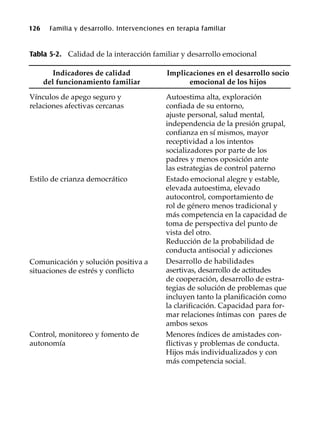 126 Familia y desarrollo. Intervenciones en terapia familiar
Tabla 5-2. Calidad de la interacción familiar y desarrollo emocional
Indicadores de calidad
del funcionamiento familiar
Vínculos de apego seguro y
relaciones afectivas cercanas
Estilo de crianza democrático
Comunicación y solución positiva a
situaciones de estrés y conflicto
Control, monitoreo y fomento de
autonomía
Implicaciones en el desarrollo socio
emocional de los hijos
Autoestima alta, exploración
confiada de su entorno,
ajuste personal, salud mental,
independencia de la presión grupal,
confianza en sí mismos, mayor
receptividad a los intentos
socializadores por parte de los
padres y menos oposición ante
las estrategias de control paterno
Estado emocional alegre y estable,
elevada autoestima, elevado
autocontrol, comportamiento de
rol de género menos tradicional y
más competencia en la capacidad de
toma de perspectiva del punto de
vista del otro.
Reducción de la probabilidad de
conducta antisocial y adicciones
Desarrollo de habilidades
asertivas, desarrollo de actitudes
de cooperación, desarrollo de estra-
tegias de solución de problemas que
incluyen tanto la planificación como
la clarificación. Capacidad para for-
mar relaciones íntimas con pares de
ambos sexos
Menores índices de amistades con-
flictivas y problemas de conducta.
Hijos más individualizados y con
más competencia social.
 