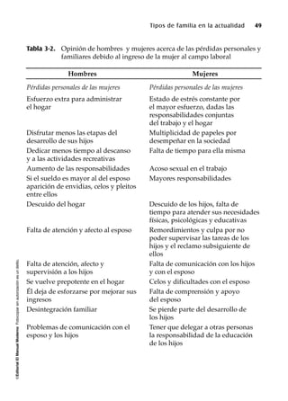 ©EditorialElManualModernoFotocopiarsinautorizaciónesundelito.
Tipos de familia en la actualidad 49
Tabla 3-2. Opinión de hombres y mujeres acerca de las pérdidas personales y
familiares debido al ingreso de la mujer al campo laboral
Hombres
Pérdidas personales de las mujeres
Esfuerzo extra para administrar
el hogar
Disfrutar menos las etapas del
desarrollo de sus hijos
Dedicar menos tiempo al descanso
y a las actividades recreativas
Aumento de las responsabilidades
Si el sueldo es mayor al del esposo
aparición de envidias, celos y pleitos
entre ellos
Descuido del hogar
Falta de atención y afecto al esposo
Falta de atención, afecto y
supervisión a los hijos
Se vuelve prepotente en el hogar
Él deja de esforzarse por mejorar sus
ingresos
Desintegración familiar
Problemas de comunicación con el
esposo y los hijos
Mujeres
Pérdidas personales de las mujeres
Estado de estrés constante por
el mayor esfuerzo, dadas las
responsabilidades conjuntas
del trabajo y el hogar
Multiplicidad de papeles por
desempeñar en la sociedad
Falta de tiempo para ella misma
Acoso sexual en el trabajo
Mayores responsabilidades
Descuido de los hijos, falta de
tiempo para atender sus necesidades
físicas, psicológicas y educativas
Remordimientos y culpa por no
poder supervisar las tareas de los
hijos y el reclamo subsiguiente de
ellos
Falta de comunicación con los hijos
y con el esposo
Celos y dificultades con el esposo
Falta de comprensión y apoyo
del esposo
Se pierde parte del desarrollo de
los hijos
Tener que delegar a otras personas
la responsabilidad de la educación
de los hijos
 