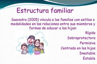 Estructura familiar
Saavedra (2005) vincula a las familias con estilos o
modalidades en las relaciones entre sus miembros y
formas de educar a los hijos:
Rígida
Sobreprotectora
Permisiva
Centrada en los hijos
Inestable
Estable
 