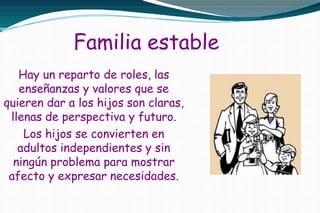 Familia estable
Hay un reparto de roles, las
enseñanzas y valores que se
quieren dar a los hijos son claras,
llenas de perspectiva y futuro.
Los hijos se convierten en
adultos independientes y sin
ningún problema para mostrar
afecto y expresar necesidades.
 