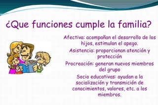 ¿Que funciones cumple la familia?
Afectiva: acompañan el desarrollo de los
hijos, estimulan el apego.
Asistencia: proporcionan atención y
protección
Procreación: generan nuevos miembros
del grupo
Socio educativas: ayudan a la
socialización y transmición de
conocimientos, valores, etc. a los
miembros.
 