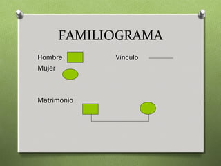 FAMILIOGRAMA
Hombre       Vínculo
Mujer



Matrimonio
 