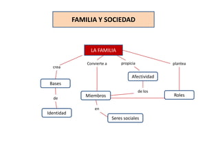 FAMILIA Y SOCIEDAD
LA FAMILIA
Convierte a
crea
propicia plantea
Bases
Identidad
de
Miembros
en
Seres sociales
Afectividad
de los
Roles
 
