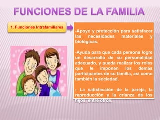 1. Funciones Intrafamiliares
-Apoyo y protección para satisfacer
las necesidades materiales y
biológicas.
-Ayuda para que cada persona logre
un desarrollo de su personalidad
adecuado, y pueda realizar los roles
que le imponen los demás
participantes de su familia, así como
también la sociedad.
- La satisfacción de la pareja, la
reproducción y la crianza de los
hijos, entre otros.
 
