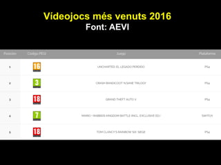 Vídeojocs més venuts 2016
Font: AEVI
 