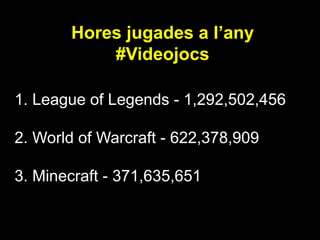 Hores jugades a l’any
#Videojocs
1. League of Legends - 1,292,502,456
2. World of Warcraft - 622,378,909
3. Minecraft - 371,635,651
 