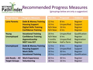 Recommended Progress Measures
(groupings below are only a suggestion)
Target Group Progress Measure
Lone Parents Debt & Money Training
Housing Support
Digital Skills Training
Confidence Training
Young
Unemployed
Vocational Training
Confidence Training
Apprenticeship
NEET into EET
Unemployed Debt & Money Training
Housing Support
Work Skills
Vocational Training
Job-Ready - All
Target Groups
Work Experience
Volunteering
Min Hrs Proposed Evidence
12 hrs
10 hrs
N/A New
N/A New
8 hrs
Unspecified
16 hrs
6 hrs
Register
Support
Register
Register
20 hrs
N/A New
3 mnths
N/A New
Unspecified
6 hrs
Unspecified
Half a Term
Qualification
Register
Registration
Register
12 hrs
10 hrs
30 hrs
20 hrs
8 hrs
Unspecified
30 hrs
Unspecified
Register
Support
Register
Qualification
60 hrs
16 hrs
30 hrs
16 hrs
Register
Register
 