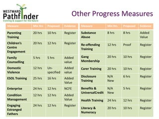 Other Progress Measures
Measure Min Hrs Proposed Evidence
Parenting
Training
20 hrs 10 hrs Register
Children’s
Centre
Engagement
20 hrs 12 hrs Register
Family
Counselling
5 hrs 5 hrs Added
value
Domestic
Violence
12 hrs Un-
specified
Added
value
ESOL Training 25 hrs 16 hrs Added
Value
Enterprise 24 hrs 12 hrs NCFE
Condition
Management
12 hrs 12 hrs Added
Value
Engaging
Estranged
Fathers
24 hrs 12 hrs Register
Measure Min Hrs Proposed Evidence
Substance
Abuse
8 hrs 8 hrs Added
Value
Re-offending
Training
12 hrs Proof Register
Gang
Membership
20 hrs 10 hrs Register
Carer Training 20 hrs 10 hrs Register
Disclosure
Training
N/A
New
6 hrs Register
Benefits &
UniversalCredit
N/A
New
5 hrs Register
Health Training 24 hrs 12 hrs Register
Literacy &
Numeracy
20 hrs 10 hrs Register
 