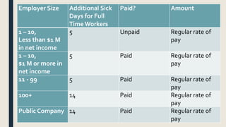 Employer Size Additional Sick
Days for Full
Time Workers
Paid? Amount
1 – 10,
Less than $1 M
in net income
5 Unpaid Regula...