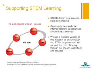 +
Supporting STEM Learning
 STEM Literacy as a process,
not a content area
 Opportunity to provide fun
informal learning opportunities
around STEM subjects
 We use a modified version of
this model in all of our maker
and STEM programs and we
support this type of inquiry
through our spaces, collections
and services
The Engineering Design Process
Image courtesy of Museum of Science-Boston.
Retrieved from http://www.eie.org/overview/engineering-design-process
 
