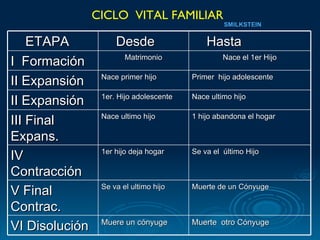 CICLO  VITAL FAMILIAR  ETAPA Desde Hasta I  Formación Matrimonio Nace el 1er Hijo II Expansión Nace primer hijo Primer  hijo adolescente II Expansión 1er. Hijo adolescente  Nace ultimo hijo  III Final Expans. Nace ultimo hijo 1 hijo abandona el hogar IV Contracción 1er hijo deja hogar Se va el  último Hijo V Final Contrac. Se va el ultimo hijo Muerte de un Cónyuge VI Disolución Muere un cónyuge Muerte  otro Cónyuge 