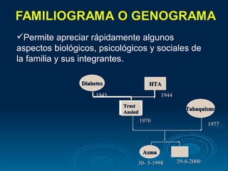 Permite apreciar rápidamente algunos aspectos biológicos, psicológicos y sociales de la familia y sus integrantes. Tabaquismo Asma Diabetes HTA 1945 1944 1970 Trast Ansied 1977 29-8-2000 30- 3-1998 