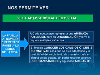 2)  LA ADAPTACIÓN AL CICLO VITAL. NOS PERMITE VER A -Cada nueva fase representa una  AMENAZA POTENCIAL  para su  ORGANIZACIÓN  y le va a requerir múltiples esfuerzos. B - Implica  CONOCER LOS CAMBIOS Ó  CRISIS NORMATIVAS  a los que se esta adaptando y la posibilidad del surgimiento de una asincronía en alguna de las etapas, sin poder resolver su crisis  REORGANIZÁNDOSE  y siguiendo  ADELANTE LA FAMILIA ATRAVIESA  DIFERENTES FASES A LO LARGO  DE LA VIDA: 