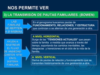 3)  LA TRANSMISIÓN DE PAUTAS FAMILIARES. (BOWEN) NOS PERMITE VER En el genograma buscamos pautas de  FUNCIONAMIENTO, RELACIONES, Y ESTRUCTURA  que continúan o se alternan de una generación a otra. A NIVEL HORIZONTAL Surge de las  ”TENSIONES ACTUALES”  que pesan  sobre la familia  a medida que avanza a través del tiempo, soportando los cambios inevitables, las desgracias  y transiciones en el ciclo de la vida de la familia. A  NIVEL VERTICAL   Deriva de pautas de relación y funcionamiento que se transmiten históricamente de una generación a otra . LAS FAMILIAS  SE REPITEN  A SÍ MISMAS . AYUDA A  RASTREAR EL FLUJO  DE ANSIEDAD  (CARTER 1978) EN EL SISTEMA  FAMILIAR . 