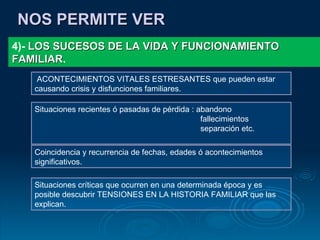 NOS PERMITE VER 4)-  LOS SUCESOS DE LA VIDA Y FUNCIONAMIENTO  FAMILIAR . ACONTECIMIENTOS VITALES ESTRESANTES que pueden estar causando crisis y disfunciones familiares. Situaciones recientes ó pasadas de pérdida : abandono  fallecimientos separación etc.  Coincidencia y recurrencia de fechas, edades ó acontecimientos significativos. Situaciones críticas que ocurren en una determinada época y es posible descubrir TENSIONES EN LA HISTORIA FAMILIAR que las explican. 