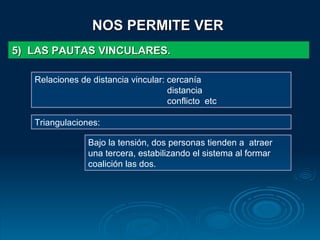 NOS PERMITE VER 5)   LAS PAUTAS VINCULARES. Relaciones de distancia vincular: cercanía distancia conflicto  etc Triangulaciones: Bajo la tensión, dos personas tienden a  atraer una tercera, estabilizando el sistema al formar coalición las dos. 
