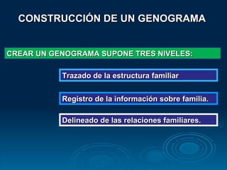CONSTRUCCIÓN DE UN GENOGRAMA CREAR UN GENOGRAMA SUPONE TRES NIVELES: Trazado de la estructura familiar Registro de la información sobre familia. Delineado de las relaciones familiares. 