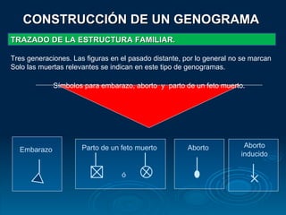 CONSTRUCCIÓN DE UN GENOGRAMA TRAZADO DE LA ESTRUCTURA FAMILIAR. Tres generaciones. Las figuras en el pasado distante, por lo general no se marcan Solo las muertas relevantes se indican en este tipo de genogramas. Símbolos para embarazo, aborto  y  parto de un feto muerto. Embarazo Parto de un feto muerto ó Aborto Aborto inducido 