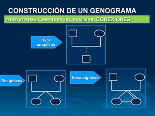 CONSTRUCCIÓN DE UN GENOGRAMA TRAZADO DE LA ESTRUCTURA FAMILIAR.  CONEXIONES Dicigóticos   Homocigóticos   Hijos  adoptivos   