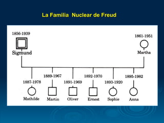 La Familia  Nuclear de Freud 