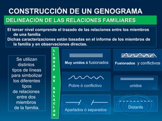 CONSTRUCCIÓN DE UN GENOGRAMA DELINEACIÓN DE LAS RELACIONES FAMILIARES   El tercer nivel comprende el trazado de las relaciones entre los miembros de una familia  Dichas caracterizaciones están basadas en el informe de los miembros de la familia y en observaciones directas. Se utilizan distintos  tipos de líneas para simbolizar los diferentes tipos de relaciones  entre dos  miembros  de la familia. Muy unidos ó   fusionados   Distante Apartados ó separados  unidos Fusionados   y conflictivos Pobre ó conflictivo  