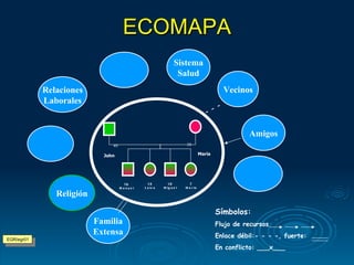 ECOMAPA EGR/egr01 Familia Extensa Religión Amigos Vecinos Sistema Salud Relaciones Laborales Símbolos: Flujo de recursos Enlace débil:- - - -, fuerte: En conflicto: ___x___ - - - John 40 38 María 16 Manuel 14 Luisa 10 Miguel 7 María 