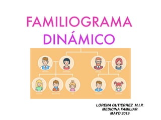 FAMILIOGRAMA
DINÁMICO
LORENA GUTIERREZ M.I.P.
MEDICINA FAMILIAR
MAYO 2019
 