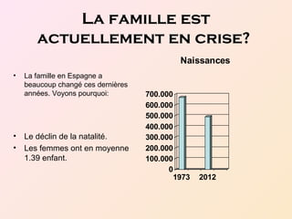 La famille est
actuellement en crise?
• La famille en Espagne a
beaucoup changé ces dernières
années. Voyons pourquoi:
• Le déclin de la natalité.
• Les femmes ont en moyenne
1.39 enfant.
0
100.000
200.000
300.000
400.000
500.000
600.000
700.000
1973 2012
Naissances
 