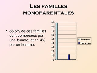 Les familles
monoparentales
• 88.6% de ces familles
sont composées par
une femme, et 11.4%
par un homme.
0
10
20
30
40
50
60
70
80
90
Femmes
Hommes
 