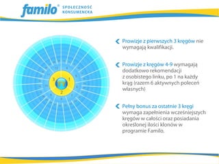 Prowizje z pierwszych 3 kręgów nie
wymagają kwalifikacji.


Prowizje z kręgów 4-9 wymagają
dodatkowo rekomendacji
z osobistego linku, po 1 na każdy
krąg (razem 6 aktywnych poleceń
własnych)


Pełny bonus za ostatnie 3 kręgi
wymaga zapełnienia wcześniejszych
kręgów w całości oraz posiadania
określonej ilości klonów w
programie Familo.
 