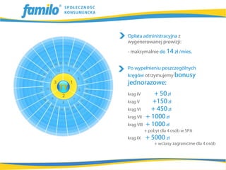 Opłata administracyjna z
wygenerowanej prowizji:
- maksymalnie do 14 zł /mies.


Po wypełnieniu poszczególnych
kręgów otrzymujemy bonusy
jednorazowe:
krąg IV        + 50 zł
krąg V        +150 zł
krąg VI       + 450 zł
krąg VII    + 1000 zł
krąg VIII   + 1000 zł
            + pobyt dla 4 osób w SPA
krąg IX     + 5000 zł
                 + wczasy zagraniczne dla 4 osób
 
