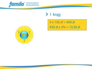 I krąg
3 x 150 zł = 450 zł
450 zł x 3% = 13,50 zł
 