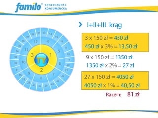 I+II+III krąg
3 x 150 zł = 450 zł
450 zł x 3% = 13,50 zł
9 x 150 zł = 1350 zł
1350 zł x 2% = 27 zł
27 x 150 zł = 4050 zł
4050 zł x 1% = 40,50 zł
        Razem:   81 zł
 