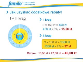 Jak uzyskać dodatkowe rabaty!
I + II krąg               I krąg
                          3 x 150 zł = 450 zł
                          450 zł x 3% = 13,50 zł

                          II krąg

                           9 x 150 zł = 1350 zł
                           1350 zł x 2% = 27 zł

              Razem: 13,50 zł + 27,00 zł =   40,50 zł
 