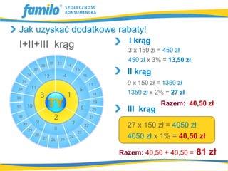 Jak uzyskać dodatkowe rabaty!
                         I krąg
I+II+III krąg           3 x 150 zł = 450 zł
                        450 zł x 3% = 13,50 zł
                        II krąg
                        9 x 150 zł = 1350 zł
                        1350 zł x 2% = 27 zł
                                    Razem: 40,50 zł
                        III krąg
                        27 x 150 zł = 4050 zł
                        4050 zł x 1% = 40,50 zł

                      Razem: 40,50 + 40,50 =     81 zł
 