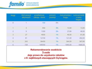 Rekomendowanie osobiście
                3 osób
    daje prawo do uzyskania rabatów
z
 