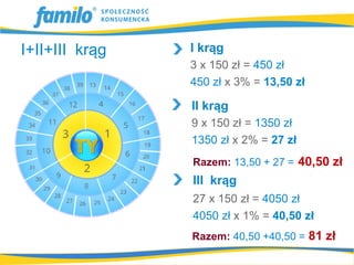I+II+III krąg   I krąg
                3 x 150 zł = 450 zł
                450 zł x 3% = 13,50 zł

                II krąg
                9 x 150 zł = 1350 zł
                1350 zł x 2% = 27 zł
                Razem: 13,50 + 27 = 40,50 zł
                III krąg
                27 x 150 zł = 4050 zł
                4050 zł x 1% = 40,50 zł
                Razem: 40,50 +40,50 = 81 zł
 