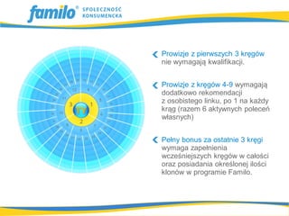 Prowizje z pierwszych 3 kręgów
nie wymagają kwalifikacji.


Prowizje z kręgów 4-9 wymagają
dodatkowo rekomendacji
z osobistego linku, po 1 na każdy
krąg (razem 6 aktywnych poleceń
własnych)


Pełny bonus za ostatnie 3 kręgi
wymaga zapełnienia
wcześniejszych kręgów w całości
oraz posiadania określonej ilości
klonów w programie Familo.
 