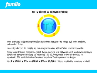 To Ty jesteś w samym środku




Twój pierwszy krąg może pomieścić tylko trzy pozycje – to mogą być Twoi znajomi,
rodzina lub firmy.
Może się zdarzyć, że znajdą się tam znajomi osoby, która Ciebie rekomendowała.
Będąc uczestnikiem programu, jeżeli Twoja pozycja jest aktywna (czyli w danym miesiącu
dokonałeś zakupu na kwotę co najmniej 150 zł), otrzymasz prawo do bonusu w
wysokości 3% wartości zakupów dokonanych w Twoim pierwszym kręgu.
Np. 3 x 150 zł x 3% = 450 zł x 3% = 13,50 zł Więcej przykładów pokażemy w tabeli!
 