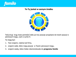 To Ty jesteś w samym środku




Twój drugi krąg może pomieścić tylko po trzy pozycje przypisane do trzech pozycji w
pierwszym kręgu, czyli w sumie 9.
To mogą być:
1. Twoi znajomi, rodzina lub firmy,
2. znajomi osób, które mają pozycje w Twoim pierwszym kręgu.
3. znajomi osoby, która Ciebie rekomendowała do programu familo
 