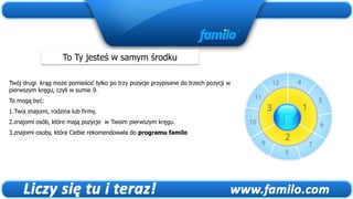 To Ty jesteś w samym środku

Twój drugi krąg może pomieścić tylko po trzy pozycje przypisane do trzech pozycji w
pierwszym kręgu, czyli w sumie 9.
To mogą być:
1.Twoi znajomi, rodzina lub firmy,
2.znajomi osób, które mają pozycje w Twoim pierwszym kręgu.
3.znajomi osoby, która Ciebie rekomendowała do programu familo
 