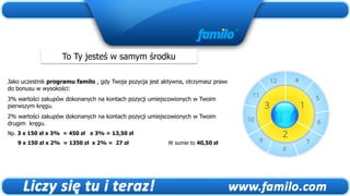 To Ty jesteś w samym środku

Jako uczestnik programu familo , gdy Twoja pozycja jest aktywna, otrzymasz prawo
do bonusu w wysokości:
3% wartości zakupów dokonanych na kontach pozycji umiejscowionych w Twoim
pierwszym kręgu.
2% wartości zakupów dokonanych na kontach pozycji umiejscowionych w Twoim
drugim kręgu.
Np. 3 x 150 zł x 3% = 450 zł x 3% = 13,50 zł
   9 x 150 zł x 2% = 1350 zł x 2% = 27 zł                W sumie to 40,50 zł
 
